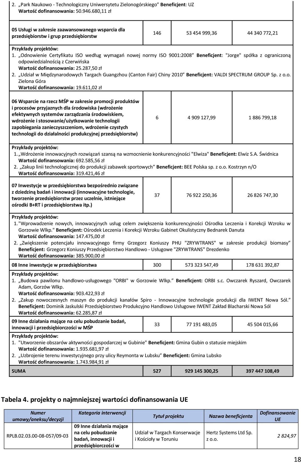 Odnowienie Certyfikatu ISO według wymagań nowej normy ISO 9001:2008 Beneficjent: "Jorge" spółka z ograniczoną odpowiedzialnością z Czerwińska Wartość dofinansowania: 25.287,50 zł 2.