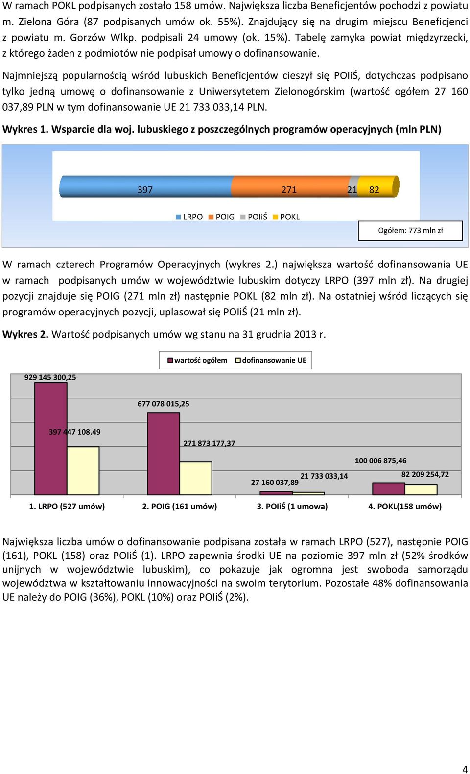 Najmniejszą popularnością wśród lubuskich Beneficjentów cieszył się POIiŚ, dotychczas podpisano tylko jedną umowę o dofinansowanie z Uniwersytetem Zielonogórskim (wartość ogółem 27 160 037,89 PLN w