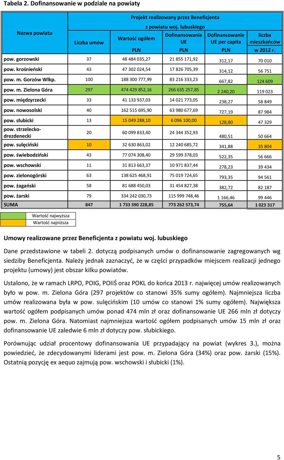 krośnieński 43 47 302 024,54 17 826 705,39 314,12 56 751 pow. m. Gorzów Wlkp. 100 188 300 777,99 83 216 333,23 667,82 124 609 pow. m. Zielona Góra 297 474 429 852,16 266 635 257,85 2 240,20 119 023 pow.