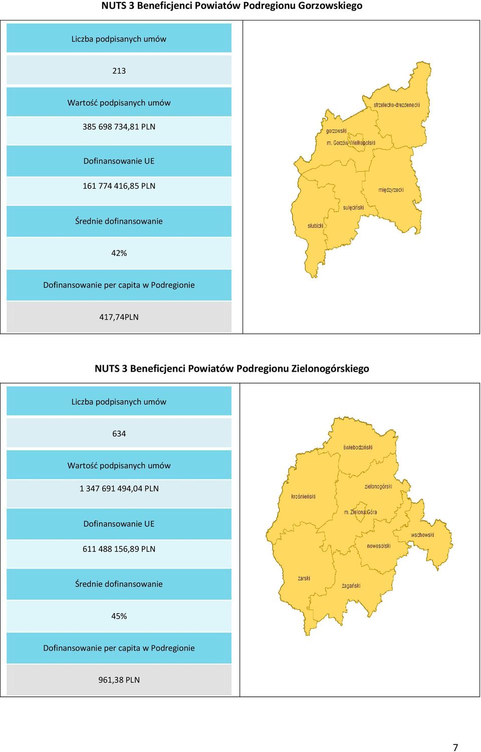 NUTS 3 Beneficjenci Powiatów Podregionu Zielonogórskiego Liczba podpisanych umów 634 Wartość podpisanych umów 1 347 691