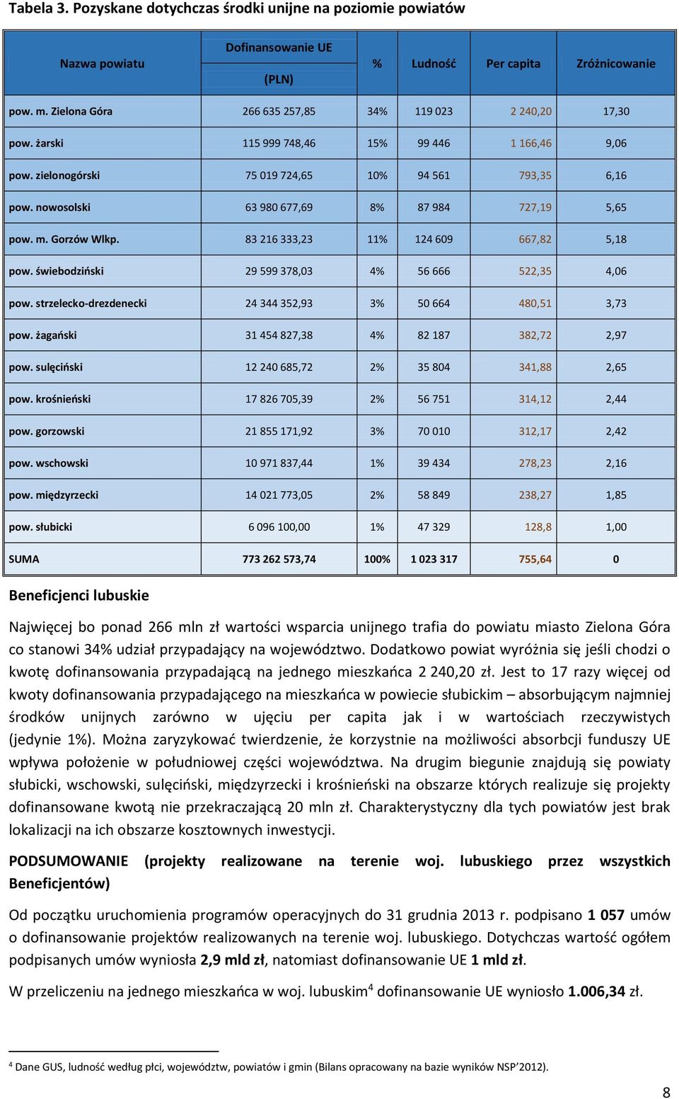 nowosolski 63 980 677,69 8% 87 984 727,19 5,65 pow. m. Gorzów Wlkp. 83 216 333,23 11% 124 609 667,82 5,18 pow. świebodziński 29 599 378,03 4% 56 666 522,35 4,06 pow.