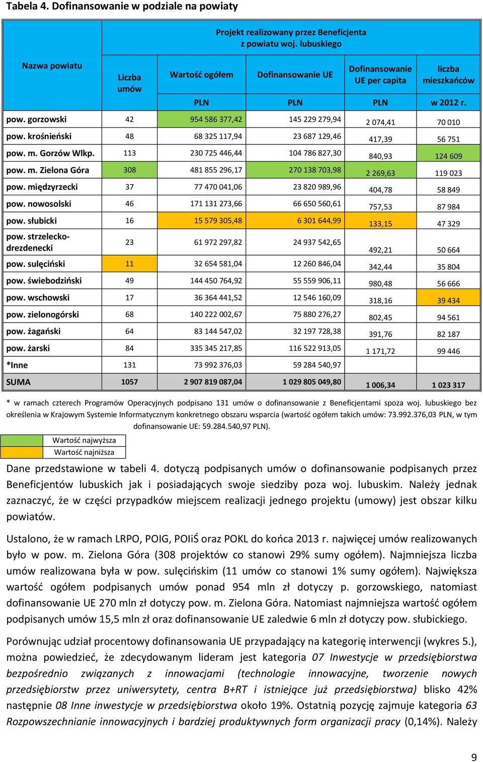 krośnieński 48 68 325 117,94 23 687 129,46 417,39 56 751 pow. m. Gorzów Wlkp. 113 230 725 446,44 104 786 827,30 840,93 124 609 pow. m. Zielona Góra 308 481 855 296,17 270 138 703,98 2 269,63 119 023 pow.