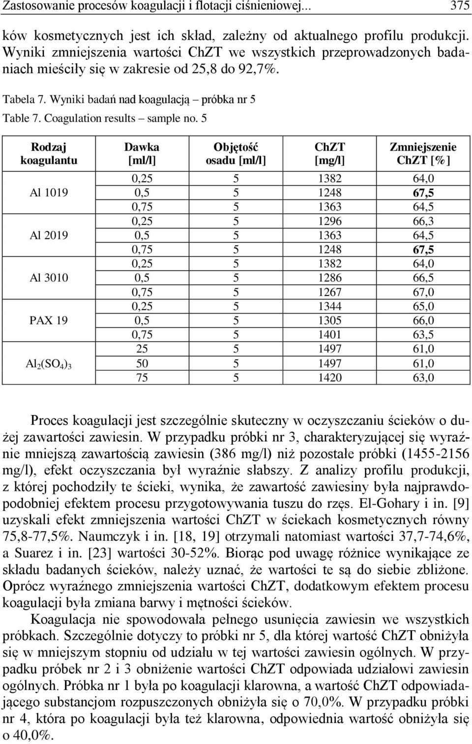Coagulation results sample no.