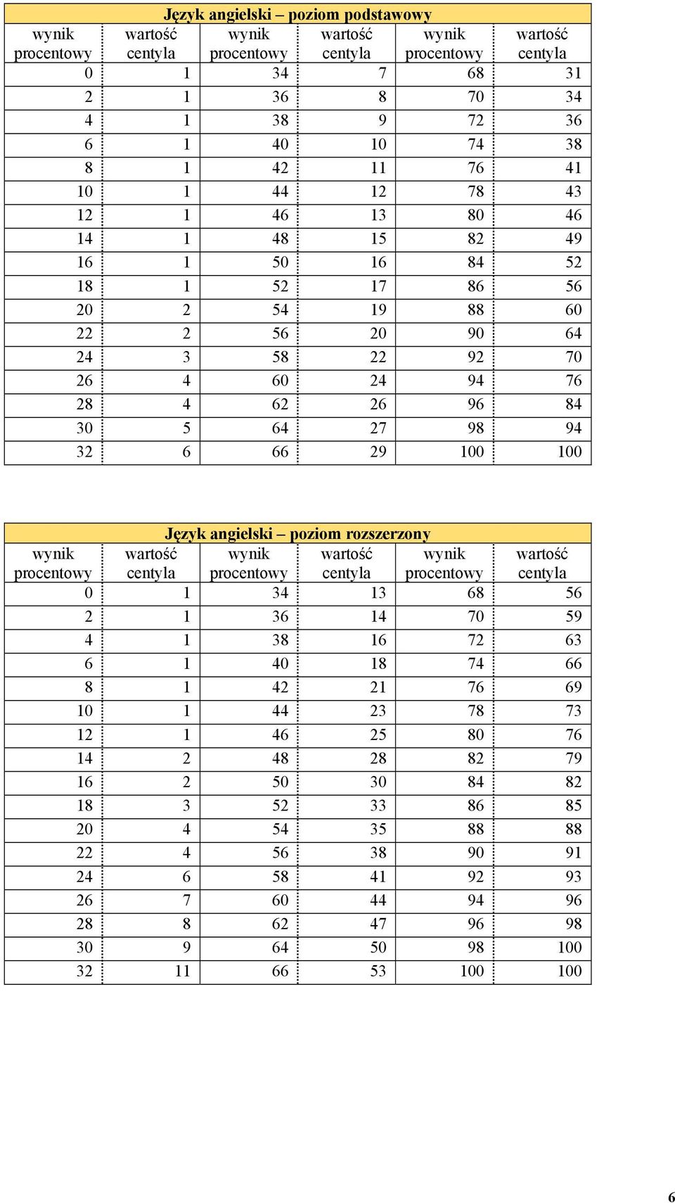 Język angielski poziom rozszerzony 0 1 34 13 68 56 2 1 36 14 70 59 4 1 38 16 72 63 6 1 40 18 74 66 8 1 42 21 76 69 10 1 44 23 78 73 12 1 46 25 80 76 14 2 48