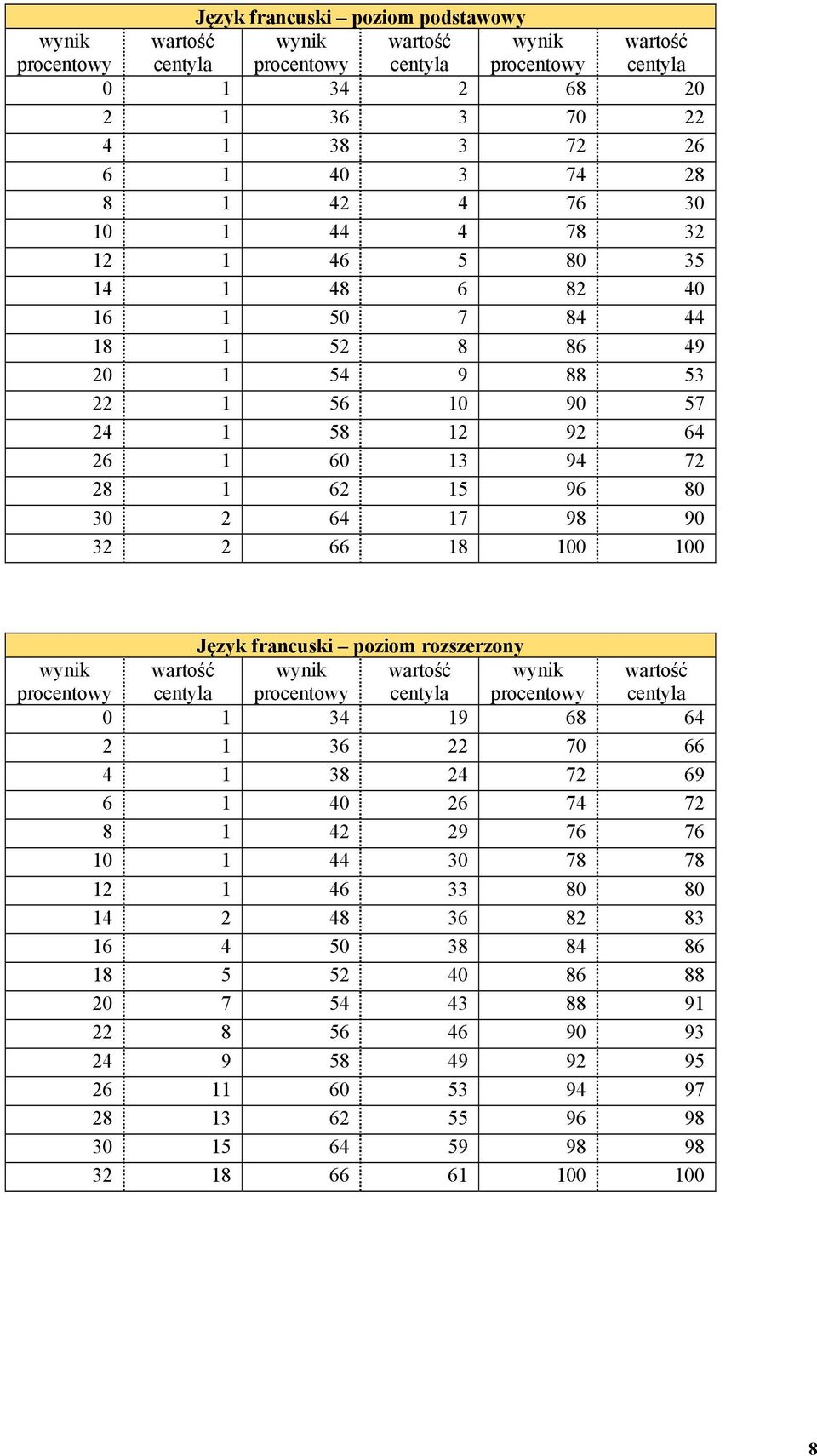 francuski poziom rozszerzony 0 1 34 19 68 64 2 1 36 22 70 66 4 1 38 24 72 69 6 1 40 26 74 72 8 1 42 29 76 76 10 1 44 30 78 78 12 1 46 33 80 80 14 2 48 36
