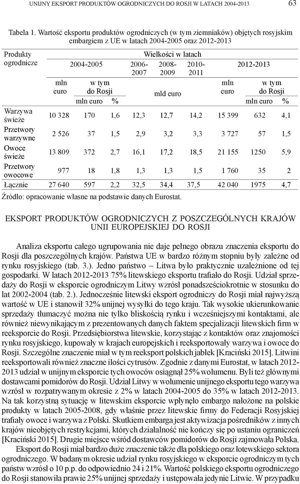 2009 2011 mln euro w tym mld euro mln euro w tym mln euro % mln euro % Warzywa świeże 10 328 170 1,6 12,3 12,7 14,2 15 399 632 4,1 Przetwory warzywne 2 526 37 1,5 2,9 3,2 3,3 3 727 57 1,5 Owoce
