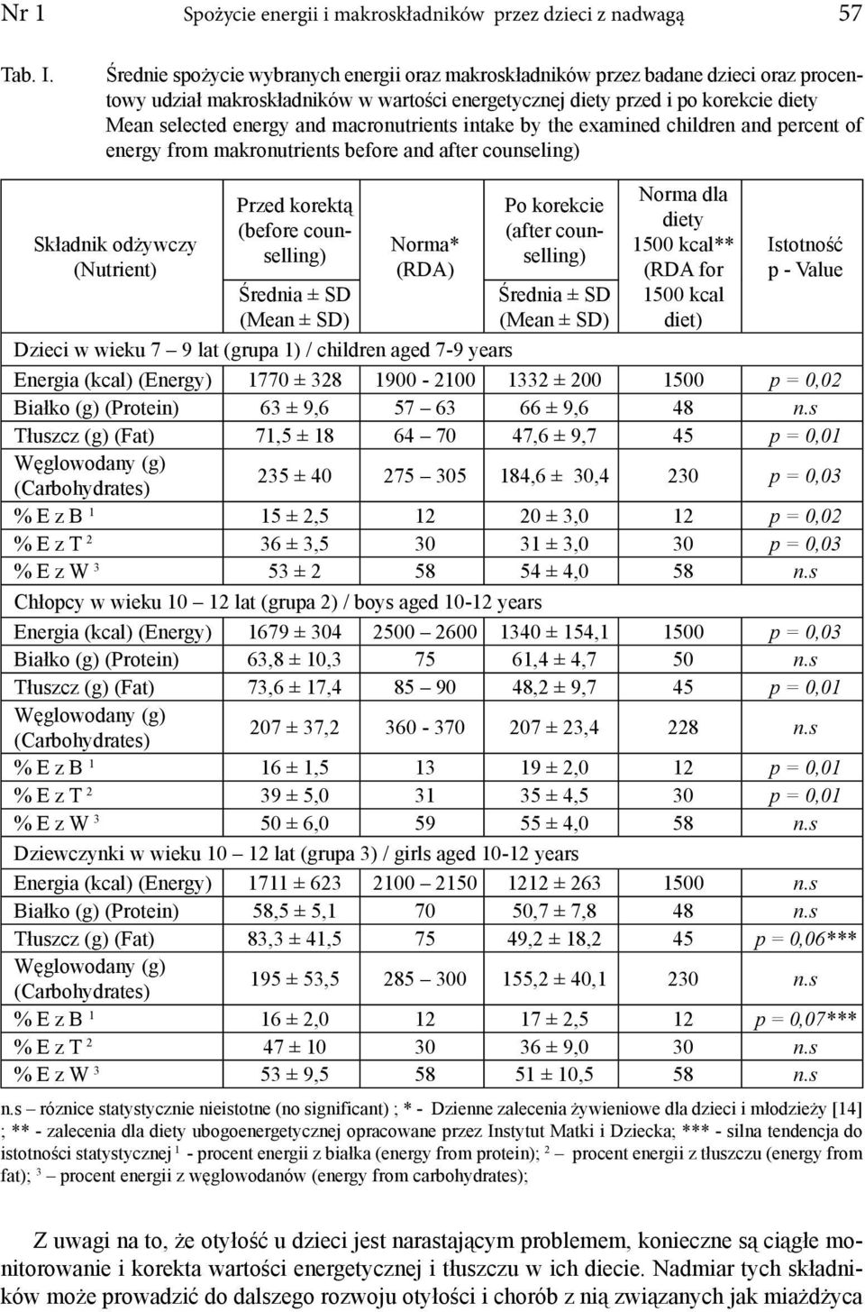 macronutrients intake by the examined children and percent of energy from makronutrients before and after counseling) Składnik odżywczy (Nutrient) Przed korektą (before counselling) Średnia ± SD