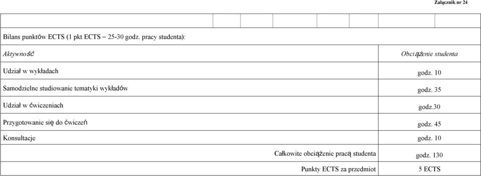 10 Samodzielne studiowanie tematyki wykładów godz. 35 Udział w ćwiczeniach godz.