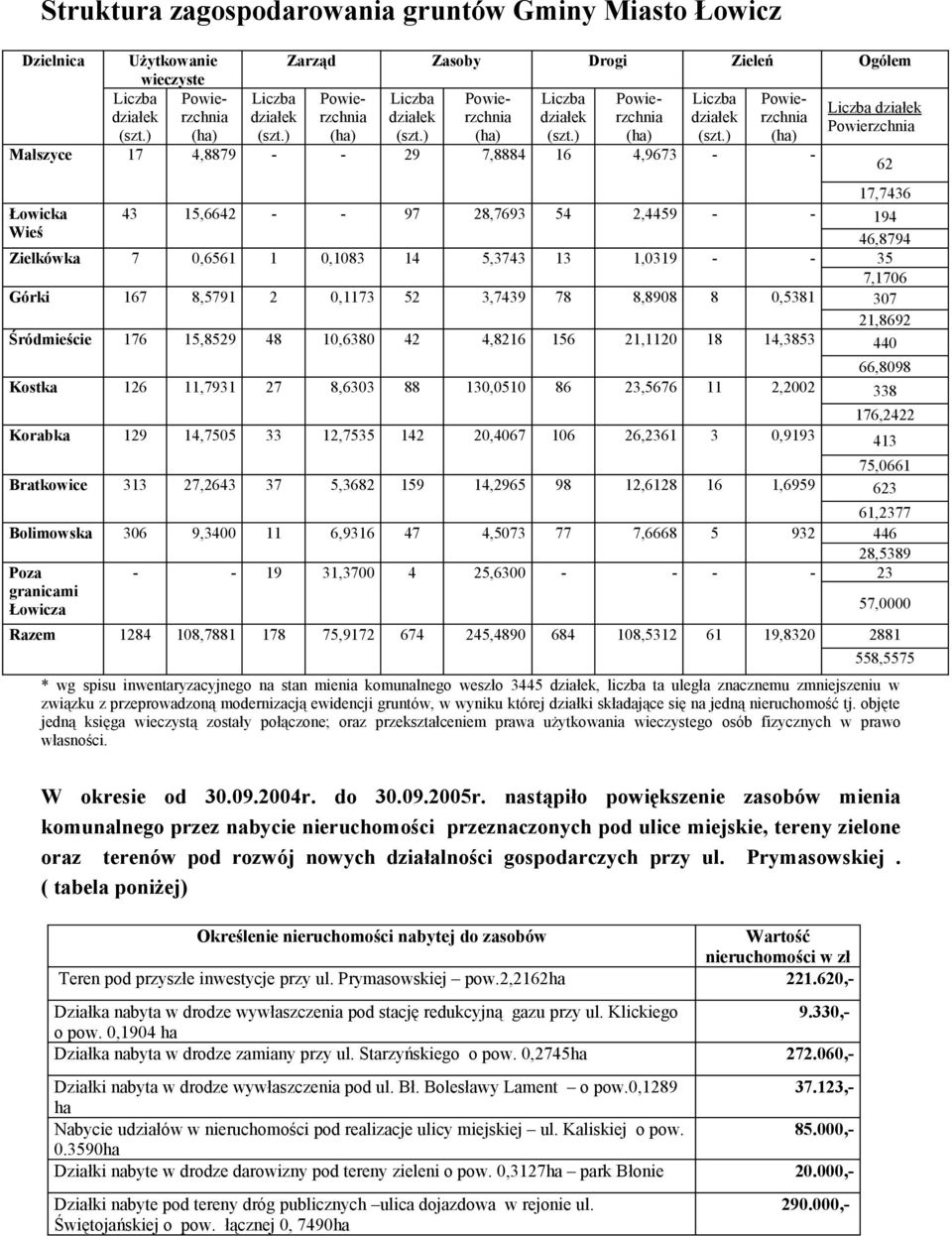 35 7,1706 Górki 167 8,5791 2 0,1173 52 3,7439 78 8,8908 8 0,5381 307 21,8692 Śródmieście 176 15,8529 48 10,6380 42 4,8216 156 21,1120 18 14,3853 440 Kostka 126 11,7931 27 8,6303 88 130,0510 86