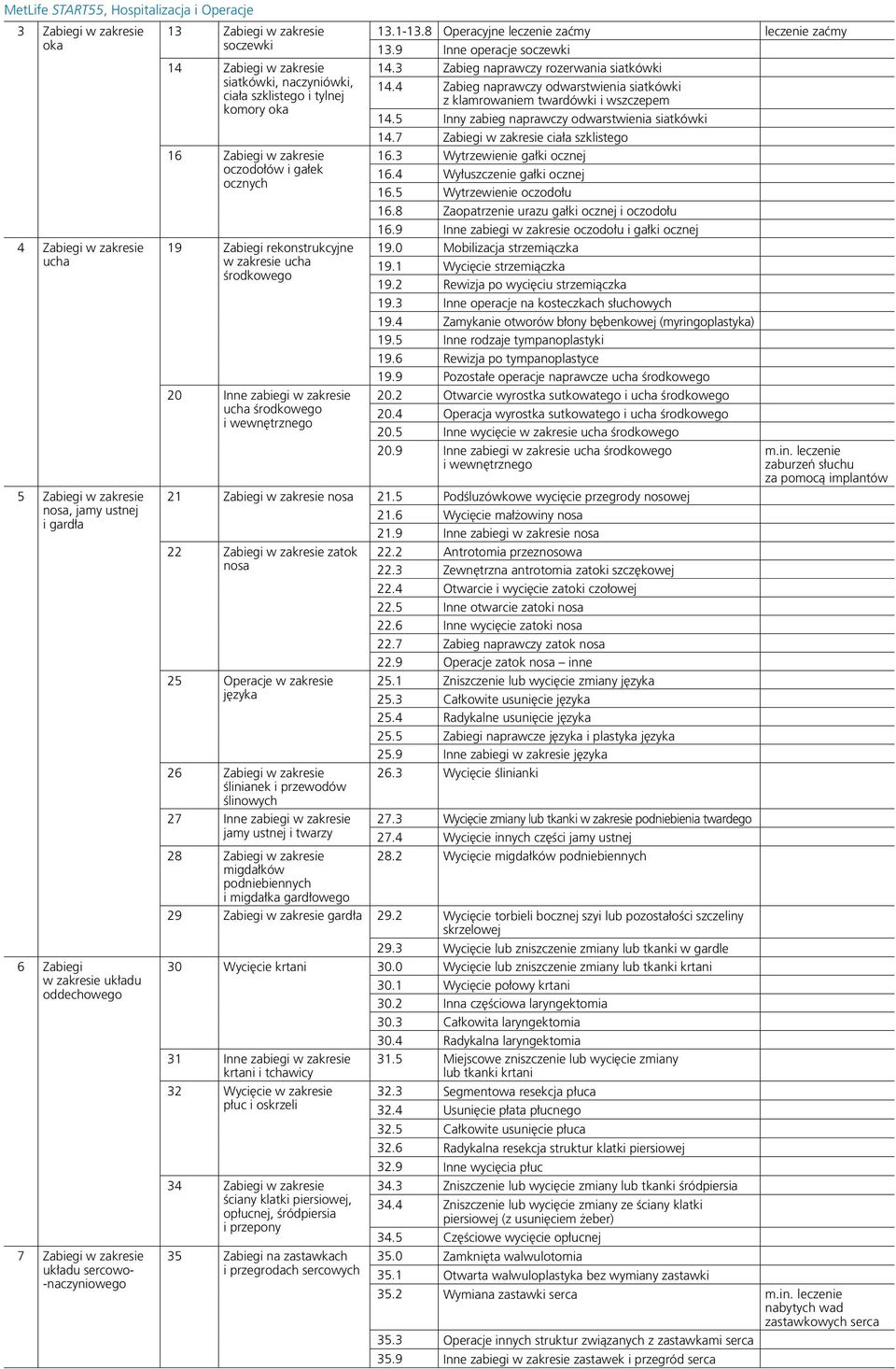 ucha środkowego 20 Inne zabiegi w zakresie ucha środkowego i wewnętrznego 13.1-13.8 Operacyjne leczenie zaćmy leczenie zaćmy 13.9 Inne operacje soczewki 14.3 Zabieg naprawczy rozerwania siatkówki 14.