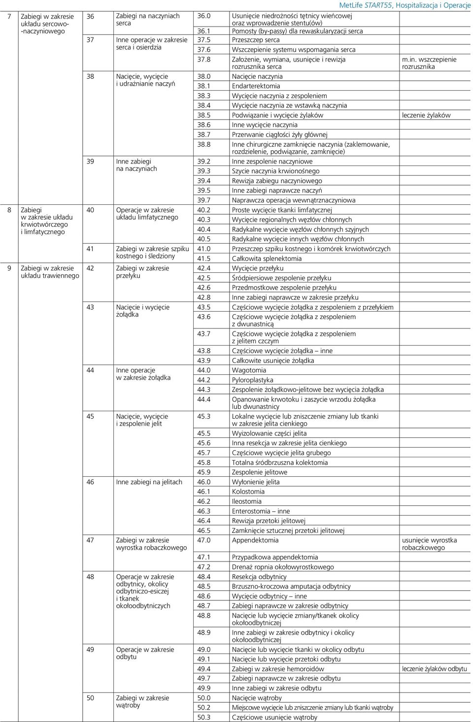 Zabiegi w zakresie przełyku 43 Nacięcie i wycięcie żołądka 44 Inne operacje w zakresie żołądka 45 Nacięcie, wycięcie i zespolenie jelit MetLife START55, Hospitalizacja i Operacje 36.