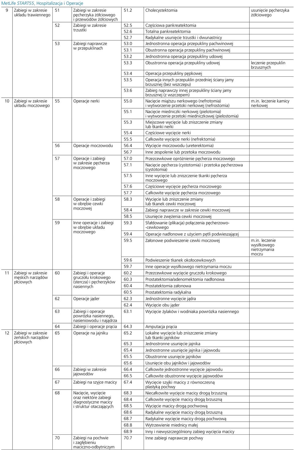 5 Częściowa pankreatektomia 52.6 Totalna pankreatektomia 52.7 Radykalne usunięcie trzustki i dwunastnicy 53.0 Jednostronna operacja przepukliny pachwinowej 53.