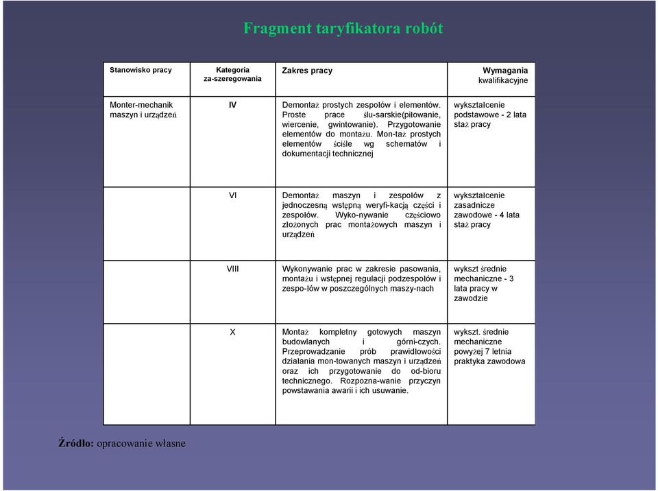 Mon-taż prostych elementów ściśle wg schematów i dokumentacji technicznej wykształcenie podstawowe - 2 lata staż pracy VI Demontaż maszyn i zespołów z jednoczesną wstępną weryfi-kacją części i