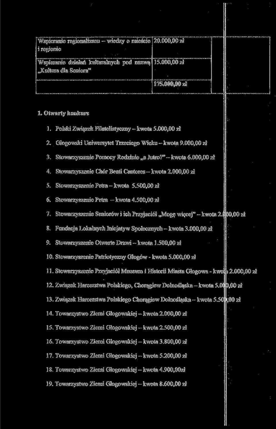 Stowarzyszenie Chór Beati Cantores - kwota 2.000,00 zł 5. Stowarzyszenie Petra - kwota 5.500,00 zł 6. Stowarzyszenie Petra - kwota 4.500,00 zł 7.