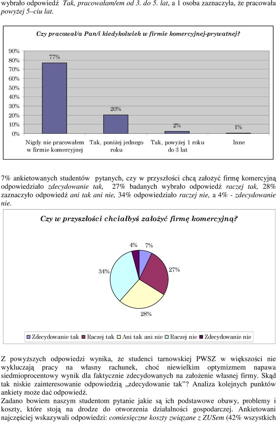 przyszłości chcą załoŝyć firmę komercyjną odpowiedziało zdecydowanie tak, 2 badanych wybrało odpowiedź raczej tak, 28% zaznaczyło odpowiedź ani tak ani nie, odpowiedziało raczej nie, a 4% -