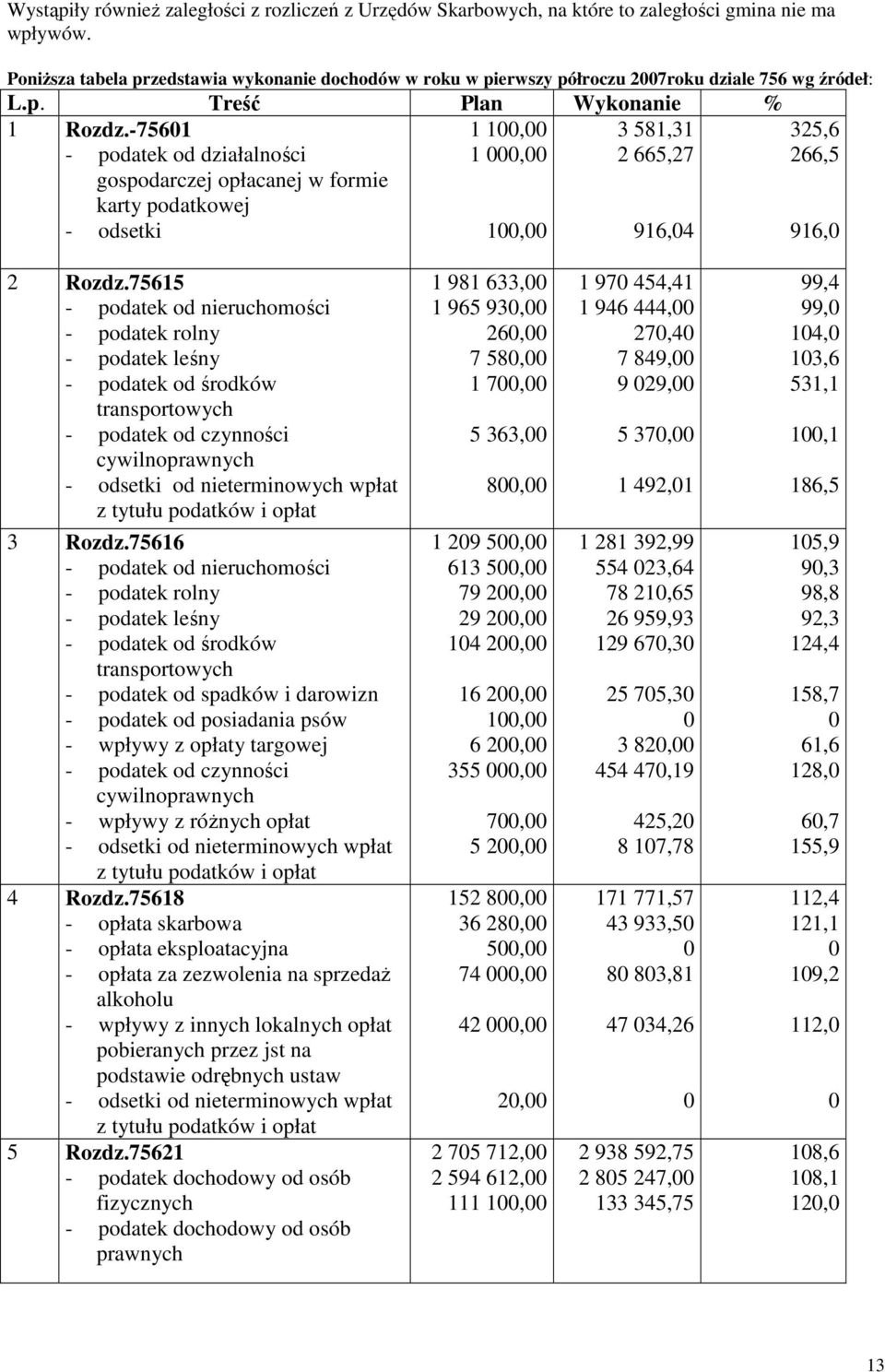 -75601 1 0 3 581,31 325,6 - podatek od działalności gospodarczej opłacanej w formie karty podatkowej 1 000,00 2 665,27 266,5 - odsetki 0 916,04 916,0 2 Rozdz.