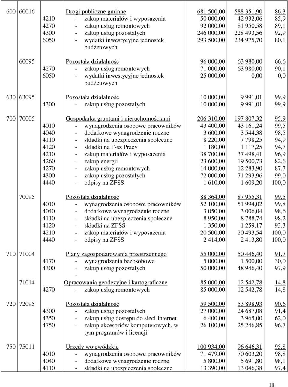jednostek budŝetowych 96 000,00 71 000,00 25 000,00 63 980,00 63 980,00 0,00 66,6 90,1 0,0 630 63095 Pozostała działalność - zakup usług pozostałych 10 000,00 10 000,00 9 991,01 9 991,01 99,9 99,9