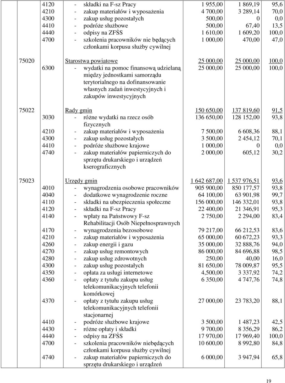 udzielaną między jednostkami samorządu terytorialnego na dofinansowanie własnych zadań inwestycyjnych i zakupów inwestycyjnych 25 000,00 25 000,00 25 000,00 25 000,00 75022 3030 4210 4410 4740 Rady