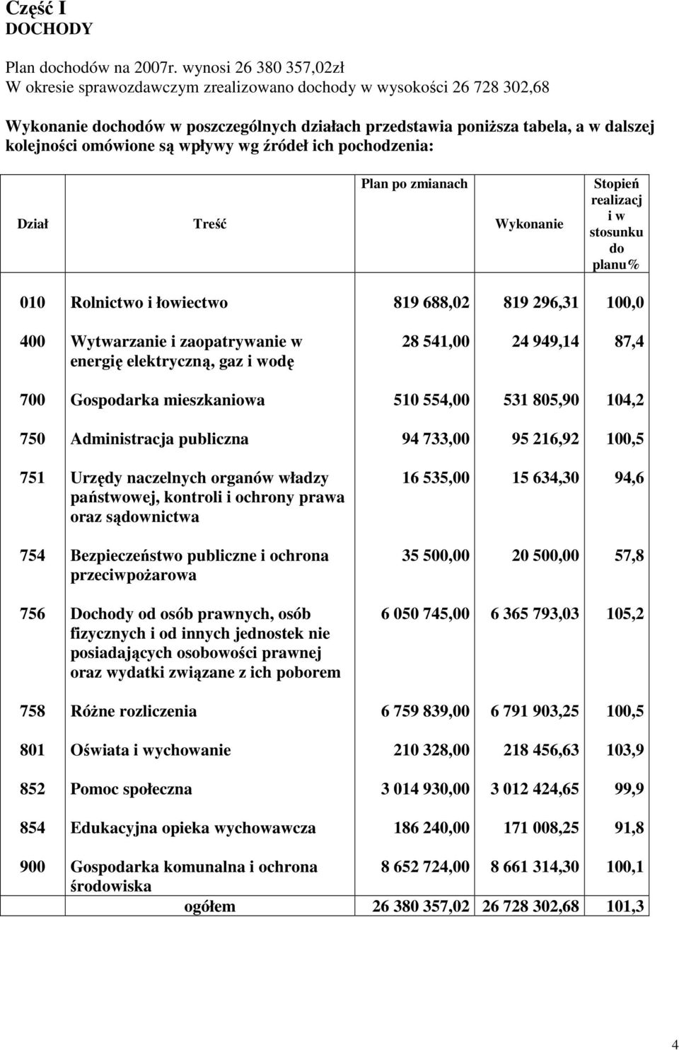 omówione są wpływy wg źródeł ich pochodzenia: Dział Treść Plan po zmianach Wykonanie Stopień realizacj i w stosunku do planu% 010 Rolnictwo i łowiectwo 819 688,02 819 296,31 400 Wytwarzanie i