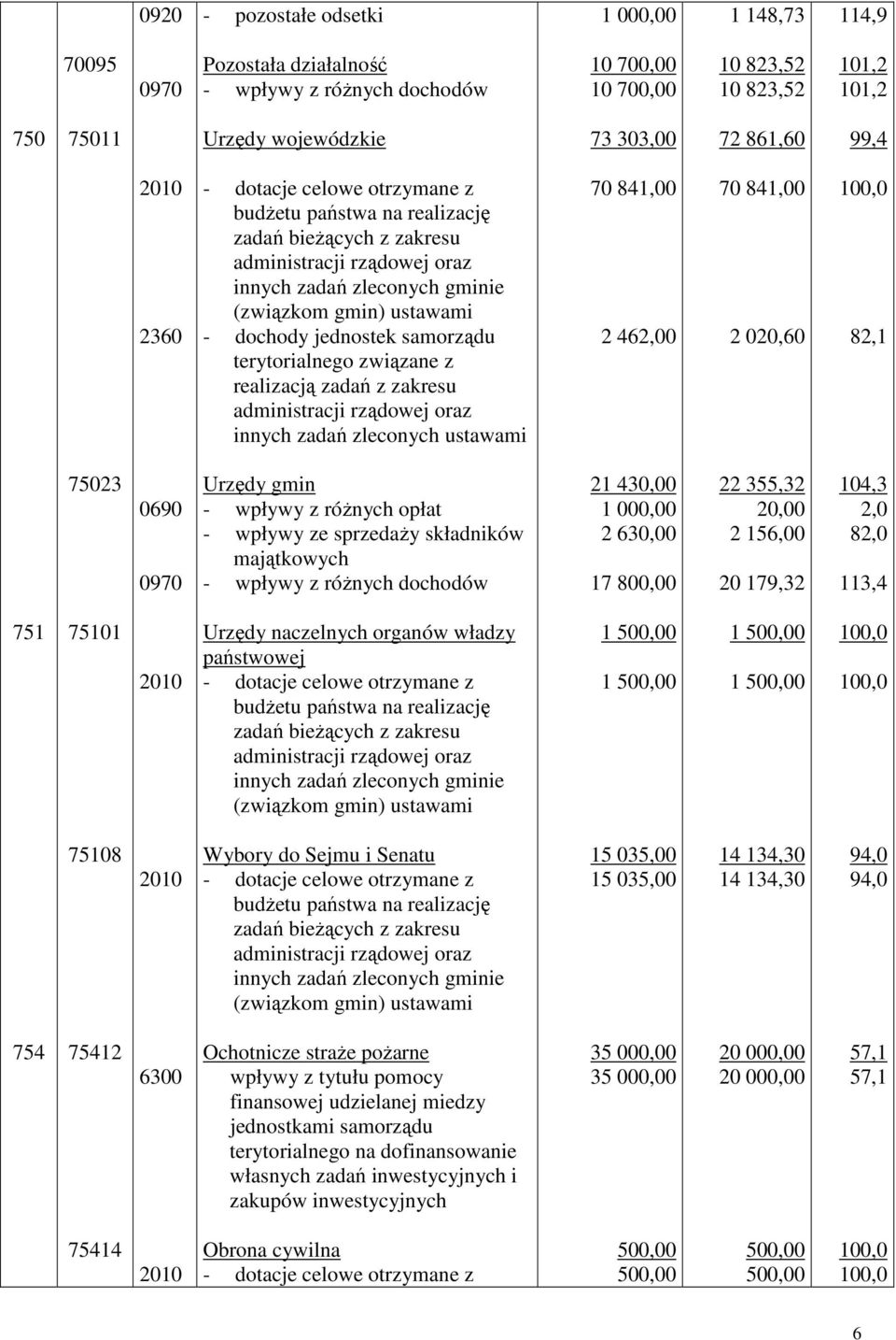 - dochody jednostek samorządu terytorialnego związane z realizacją zadań z zakresu administracji rządowej oraz innych zadań zleconych ustawami 70 841,00 2 462,00 70 841,00 2 020,60 82,1 75023 0690