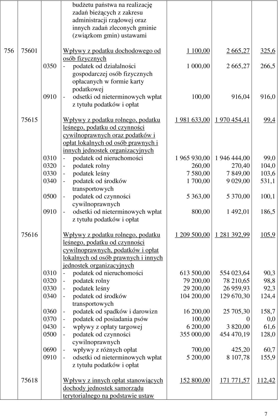 916,04 325,6 266,5 916,0 75615 0310 0320 0330 0340 0500 0910 Wpływy z podatku rolnego, podatku leśnego, podatku od czynności cywilnoprawnych oraz podatków i opłat lokalnych od osób prawnych i innych