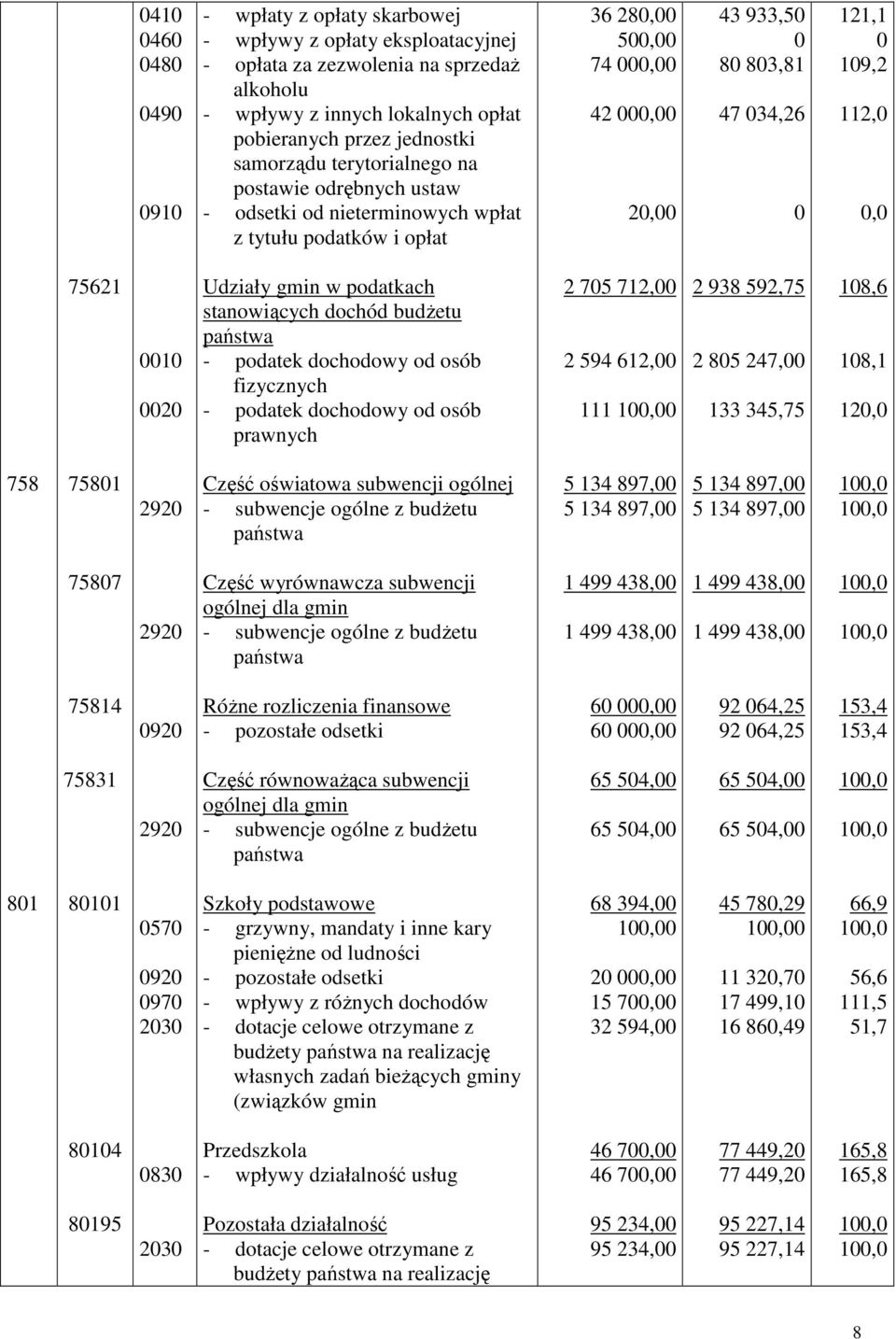 109,2 112,0 0,0 75621 0010 0020 Udziały gmin w podatkach stanowiących dochód budŝetu państwa - podatek dochodowy od osób fizycznych - podatek dochodowy od osób prawnych 2 705 712,00 2 594 612,00 111