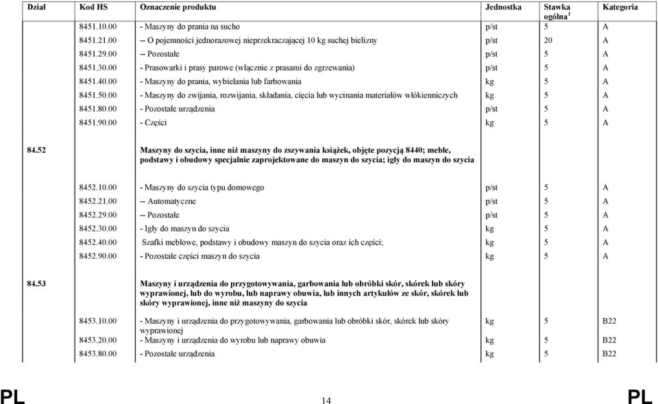 00 - Maszyny do zwijania, rozwijania, składania, cięcia lub wycinania materiałów włókienniczych kg 5 A 8451.80.00 - Pozostałe urządzenia p/st 5 A 8451.90.00 - Części kg 5 A 84.