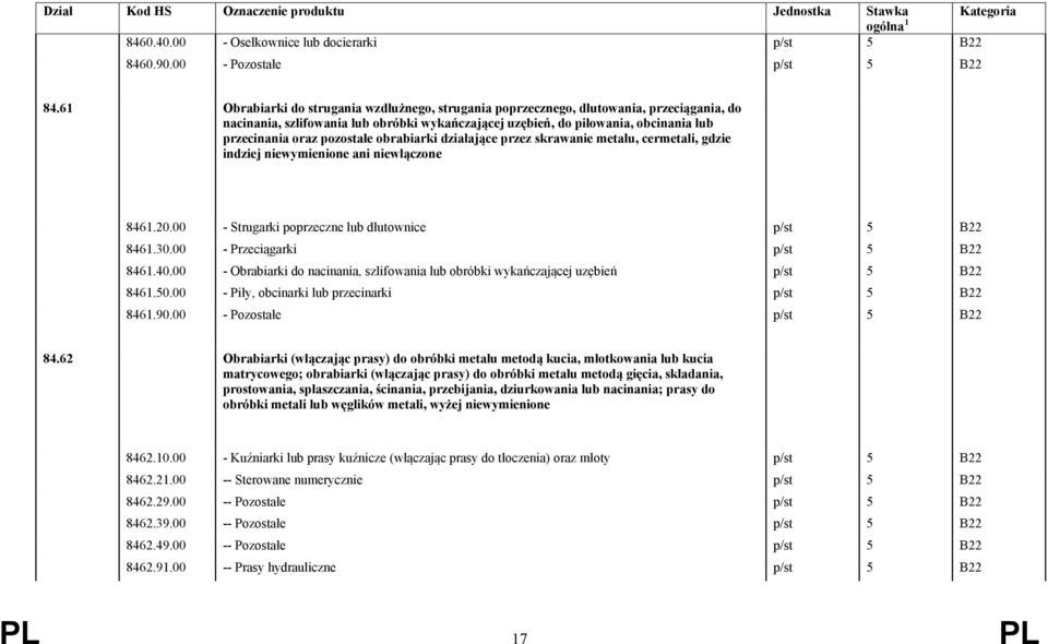 pozostałe obrabiarki działające przez skrawanie metalu, cermetali, gdzie indziej niewymienione ani niewłączone 8461.20.00 - Strugarki poprzeczne lub dłutownice p/st 5 B22 8461.30.