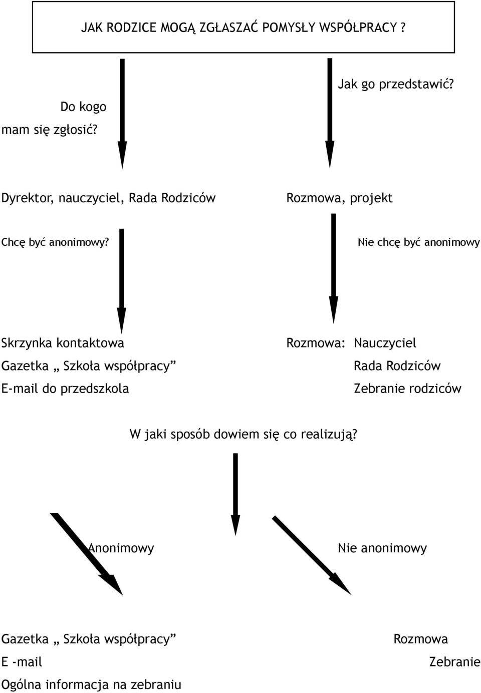 Nie chcę być anonimowy Skrzynka kontaktowa Rozmowa: Nauczyciel Gazetka Szkoła współpracy Rada Rodziców E-mail do