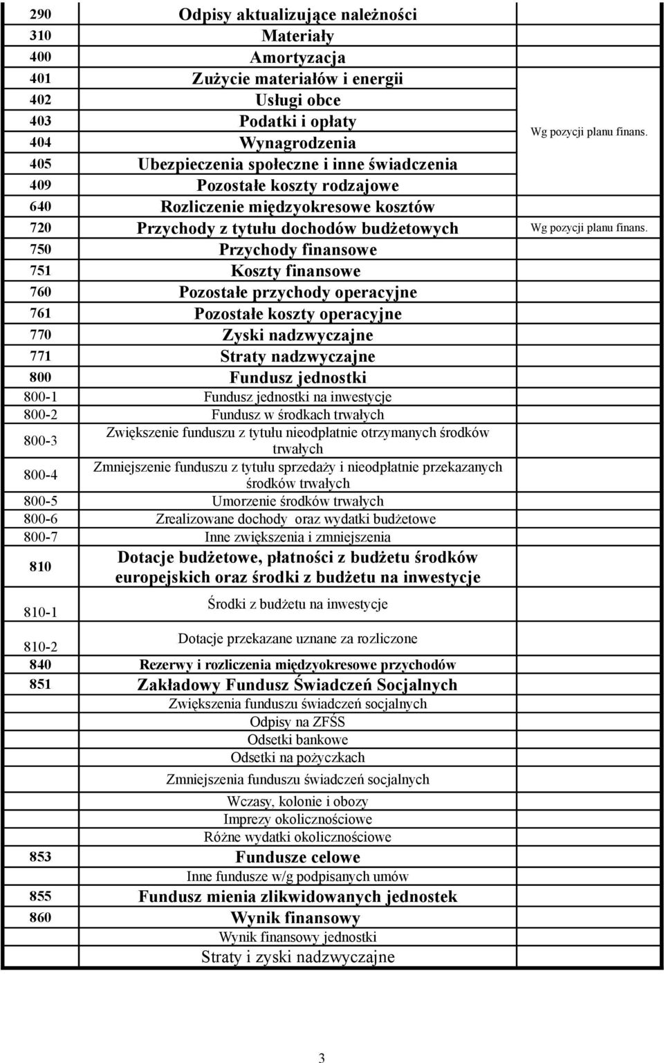 750 Przychody finansowe 751 Koszty finansowe 760 Pozostałe przychody operacyjne 761 Pozostałe koszty operacyjne 770 Zyski nadzwyczajne 771 Straty nadzwyczajne 800 Fundusz jednostki 800-1 Fundusz