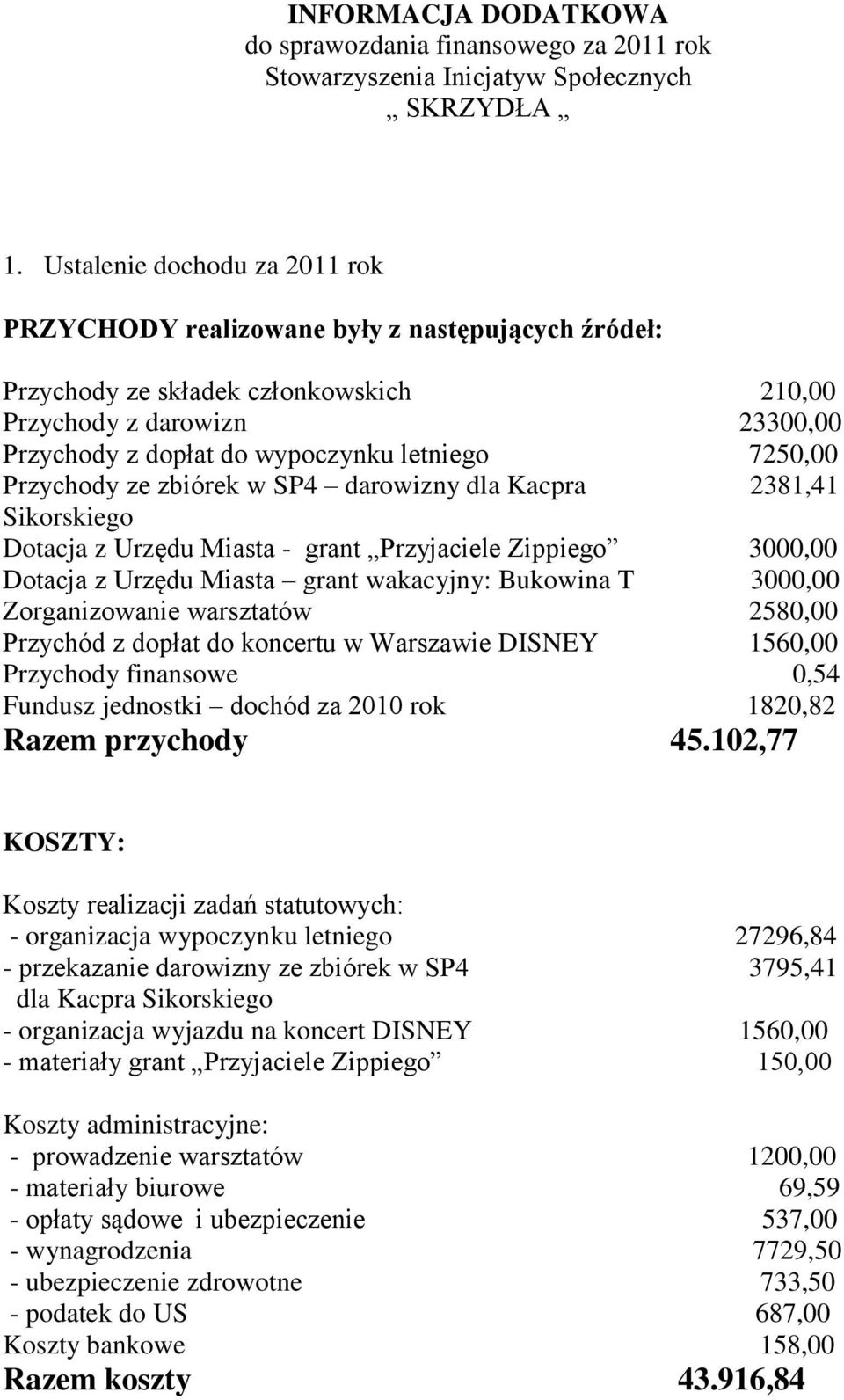 7250,00 Przychody ze zbiórek w SP4 darowizny dla Kacpra 2381,41 Sikorskiego Dotacja z Urzędu Miasta - grant Przyjaciele Zippiego 3000,00 Dotacja z Urzędu Miasta grant wakacyjny: Bukowina T 3000,00