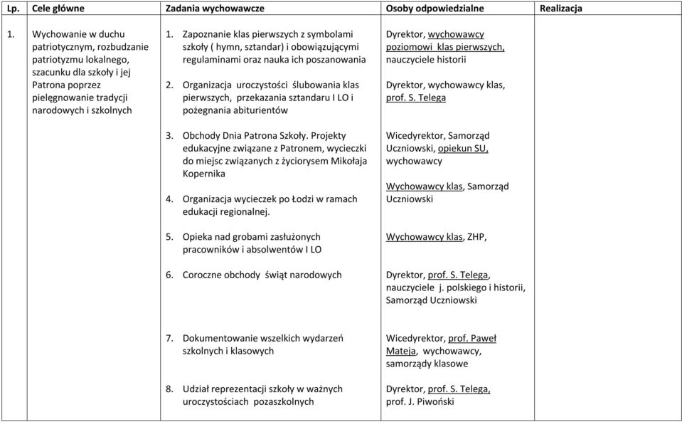 Zapoznanie klas pierwszych z symbolami szkoły ( hymn, sztandar) i obowiązującymi regulaminami oraz nauka ich poszanowania 2.