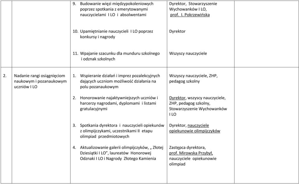 Nadanie rangi osiągnięciom naukowym i pozanaukowym uczniów I LO 1. Wspieranie działań i imprez pozalekcyjnych dających uczniom możliwość działania na polu pozanaukowym 2.