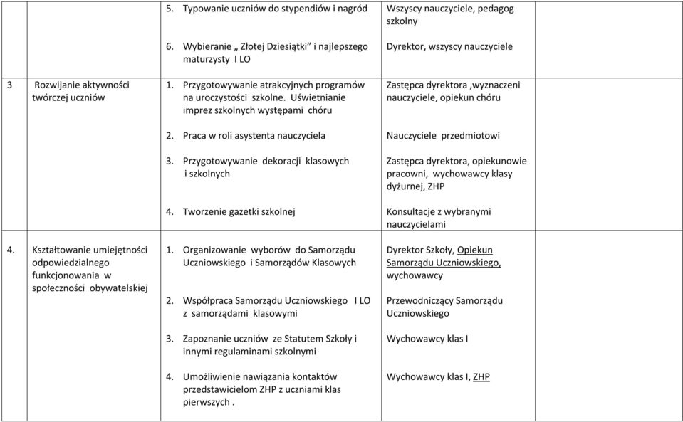 Praca w roli asystenta nauczyciela 3. Przygotowywanie dekoracji klasowych i szkolnych 4. Tworzenie gazetki szkolnej 1. Organizowanie wyborów do Samorządu Uczniowskiego i Samorządów Klasowych 2.