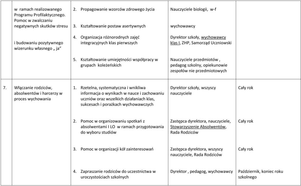 Organizacja różnorodnych zajęć integracyjnych klas pierwszych Dyrektor szkoły, wychowawcy klas I, ZHP, Samorząd Uczniowski 5.