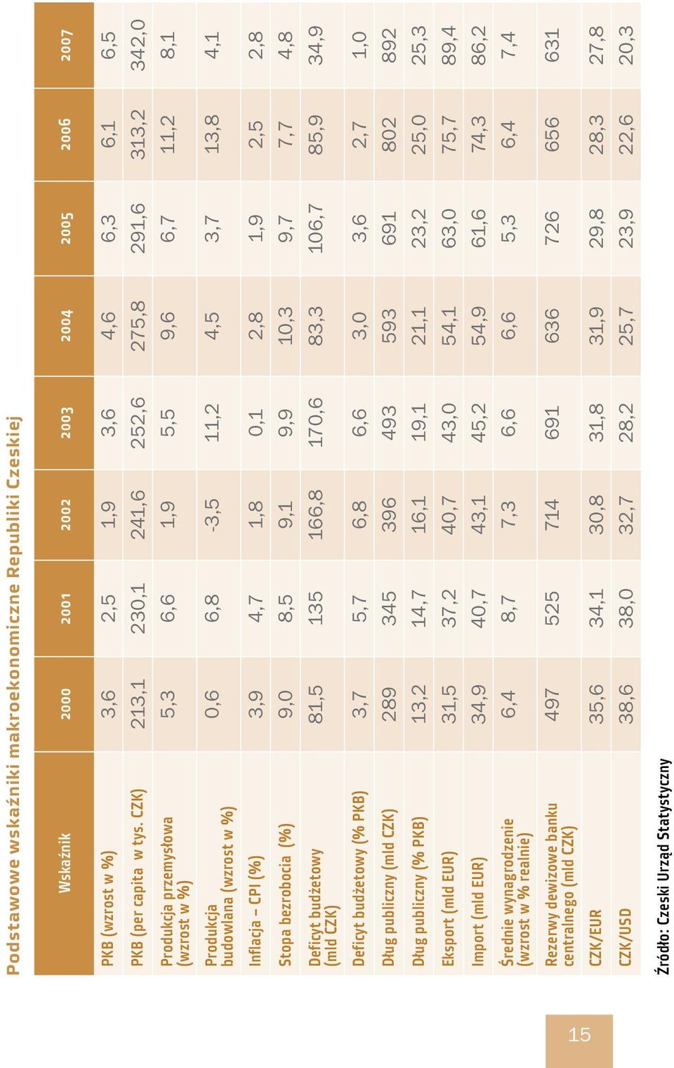 CPI (%) 3,9 4,7 1,8 0,1 2,8 1,9 2,5 2,8 Stopa bezrobocia (%) 9,0 8,5 9,1 9,9 10,3 9,7 7,7 4,8 Deficyt budżetowy 81,5 135 166,8 170,6 83,3 106,7 85,9 34,9 (mld CZK) Deficyt budżetowy (% PKB) 3,7 5,7