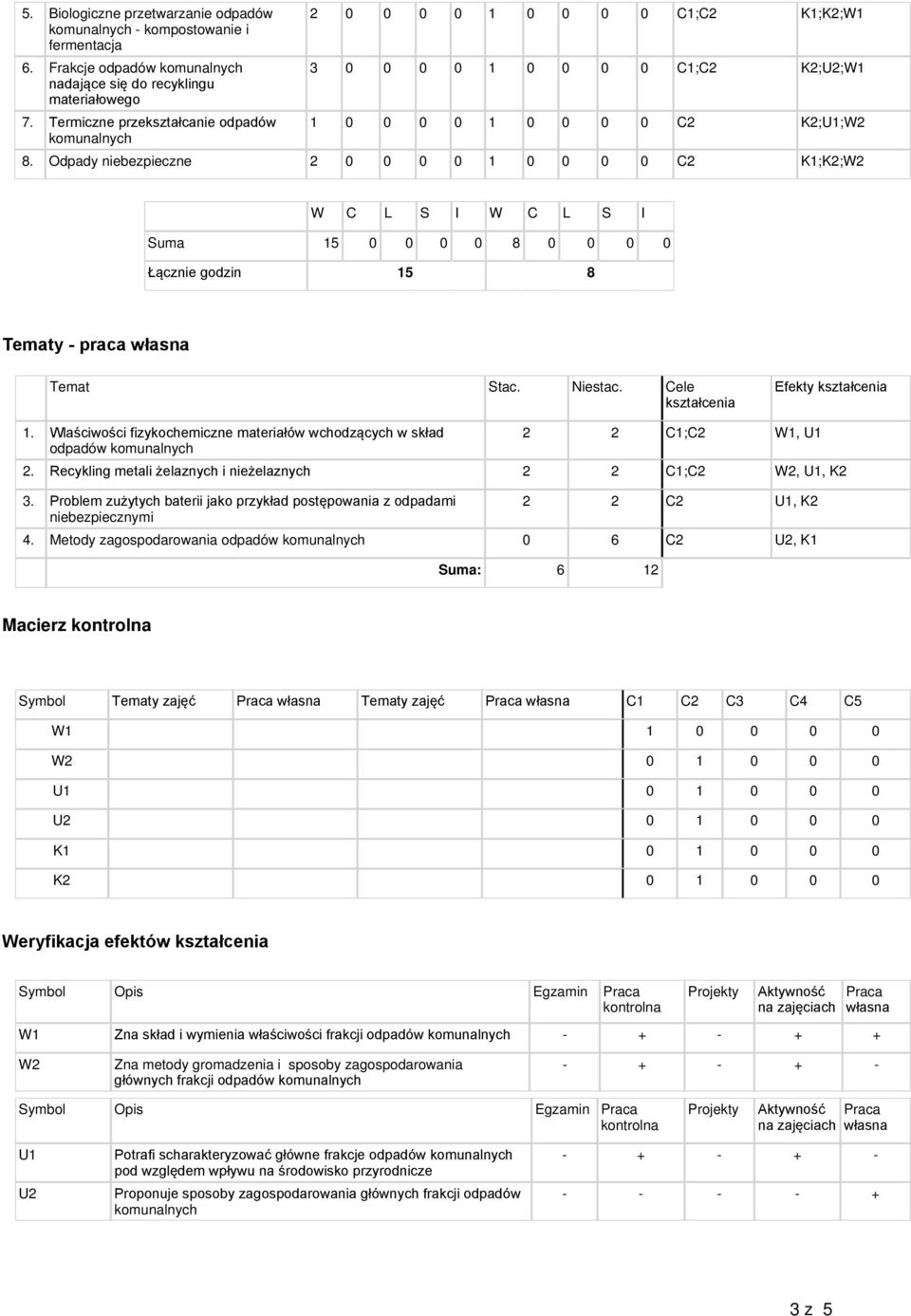 Odpady niebezpieczne 2 0 0 0 0 1 0 0 0 0 K1;K2;W2 W C L S I W C L S I Suma 15 0 0 0 0 8 0 0 0 0 Łącznie godzin 15 8 Tematy - praca własna Temat Stac. Niestac. Cele kształcenia Efekty kształcenia 1.