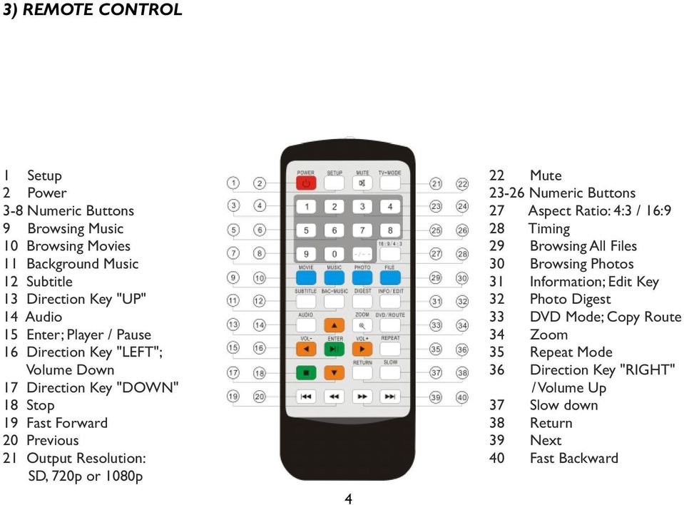 SD, 720p or 1080p 4 22 Mute 23-26 Numeric Buttons 27 Aspect Ratio: 4:3 / 16:9 28 Timing 29 Browsing All Files 30 Browsing Photos 31 Information; Edit