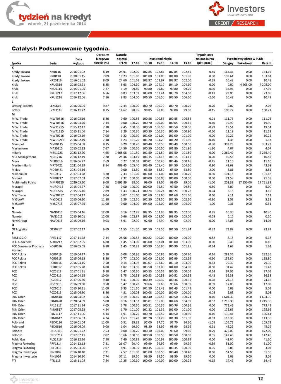 80 101.80 101.80 101.80 101.80 0.00 103.61 0.00 103.61 Kredyt Inkaso KR20116 2016.01.02 8.09 24.60 101.61 102.97 102.97 102.97 102.00-0.39 10.48 0.00 10.48 Kruk KRU0316 2016.03.21 6.85 5.63 104.