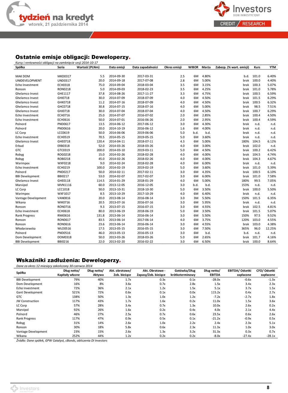 0 2014-09-04 2018-03-04 3.5 6M 3.15% brak 100.3 5.07% Ronson RON0218 5.0 2014-09-03 2018-02-23 3.5 6M 4.25% brak 101.0 5.78% Ghelamco Invest GHE1117 37.8 2014-08-26 2017-11-27 3.3 6M 4.75% brak 100.