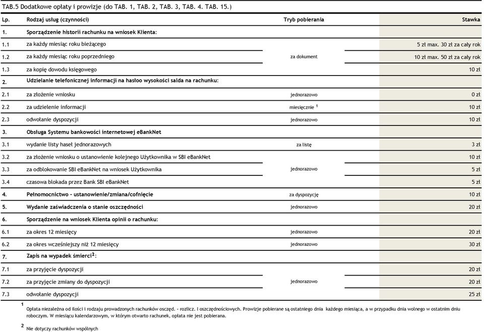 2.1 Udzielanie telefonicznej informacji na hasłoo wysokości salda na rachunku: za złożenie wniosku 2.2 za udzielenie informacji miesięcznie ¹ 2.3 odwołanie dyspozycji 3.