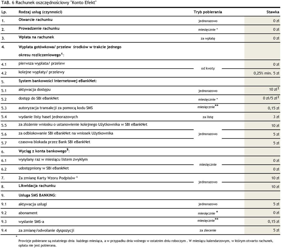 zł 5. 5.1 System bankowości internetowej ebanknet: aktywacja dostępu ² 5.2 dostęp do SBI ebanknet miesięcznie * /5 zł² 5.3 autoryzacja transakcji za pomocą kodu SMS miesięcznie** 0,15 zł 5.