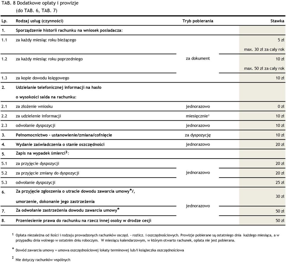 Udzielanie telefonicznej informacji na hasło o wysokości salda na rachunku: 2.1 za złożenie wniosku 2.2 za udzielenie informacji miesięcznie¹ 2.3 odwołanie dyspozycji 3.