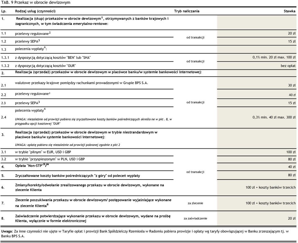 2 przelewy regulowane² przelewy SEPA³ od transakcji 15 zł 1.3 polecenia wypłaty⁴: 1.3.1 1.3.2 2.