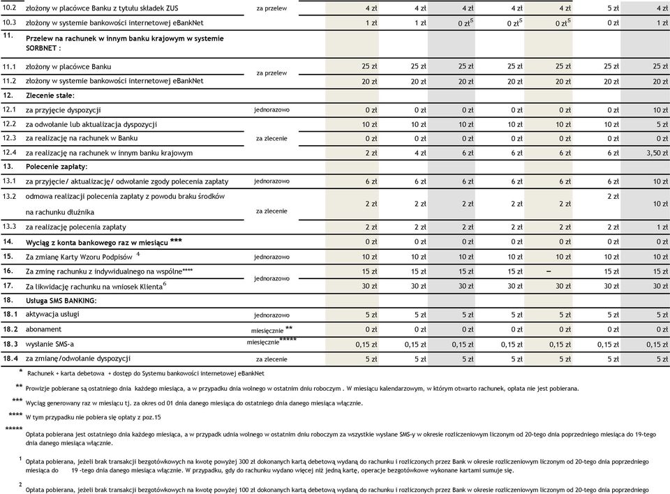 Przelew na rachunek w innym banku krajowym w systemie SORBNET : Zlecenie stałe: 12.1 za przyjęcie dyspozycji 12.2 za odwołanie lub aktualizacja dyspozycji 5 zł 12.