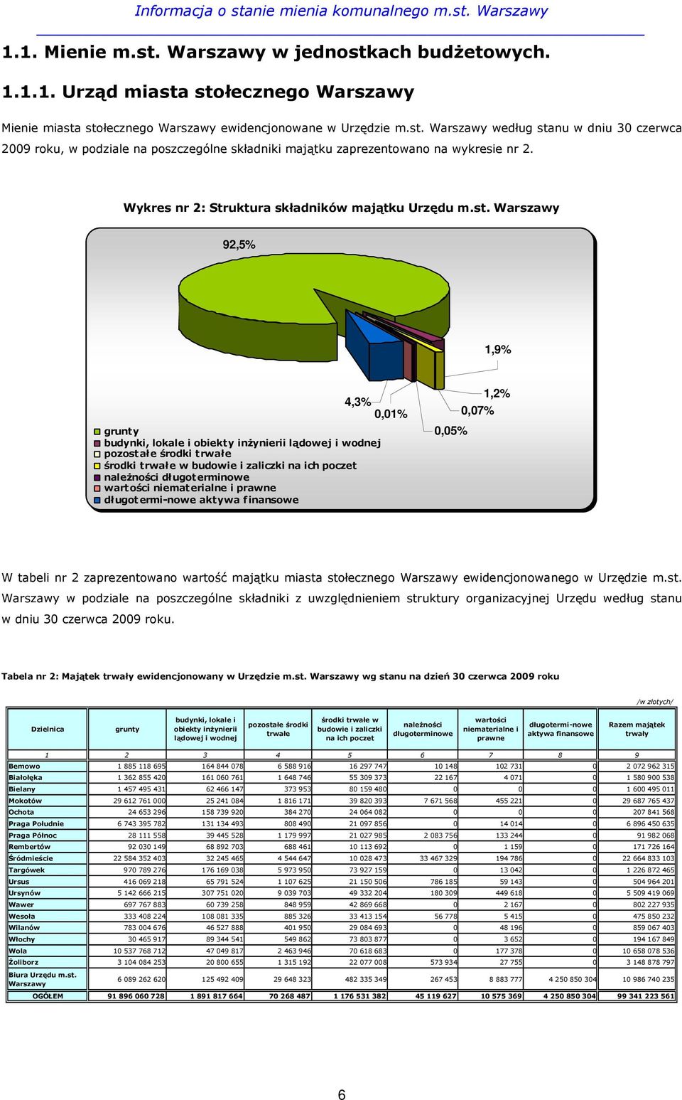 Warszawy 92,5% 1,9% grunty budynki, lokale i obiekty inŝynierii lądowej i wodnej pozostałe środki trwałe środki trwałe w budowie i zaliczki na ich poczet naleŝności długoterminowe wartości