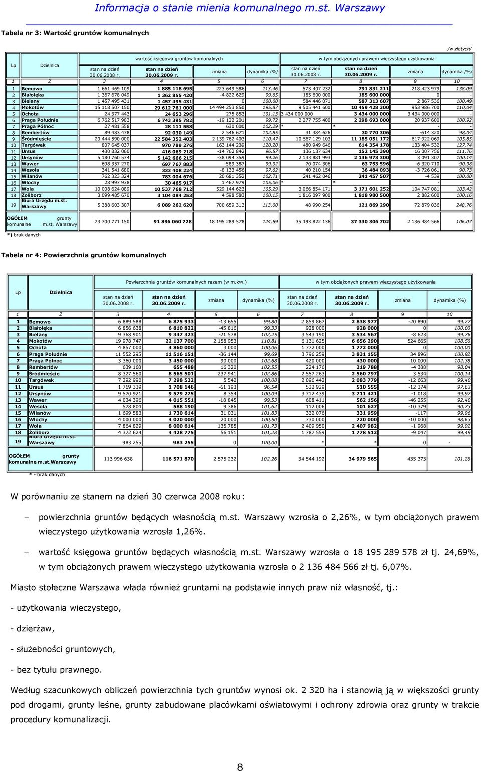 w tym obciąŝonych prawem wieczystego uŝytkowania 1 2 3 4 5 6 7 8 9 10 /w złotych/ zmiana dynamika /%/ 1 Bemowo 1 661 469 109 1 885 118 695 223 649 586 113,46 573 407 232 791 831 211 218 423 979