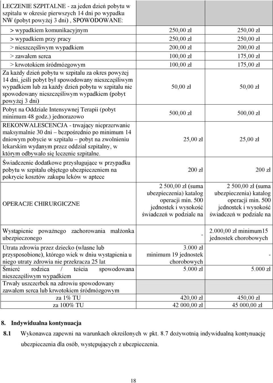powyżej 14 dni, jeśli pobyt był spowodowany nieszczęśliwym wypadkiem lub za każdy dzień pobytu w szpitalu nie 50,00 zł 50,00 zł spowodowany nieszczęśliwym wypadkiem (pobyt powyżej 3 dni) Pobyt na