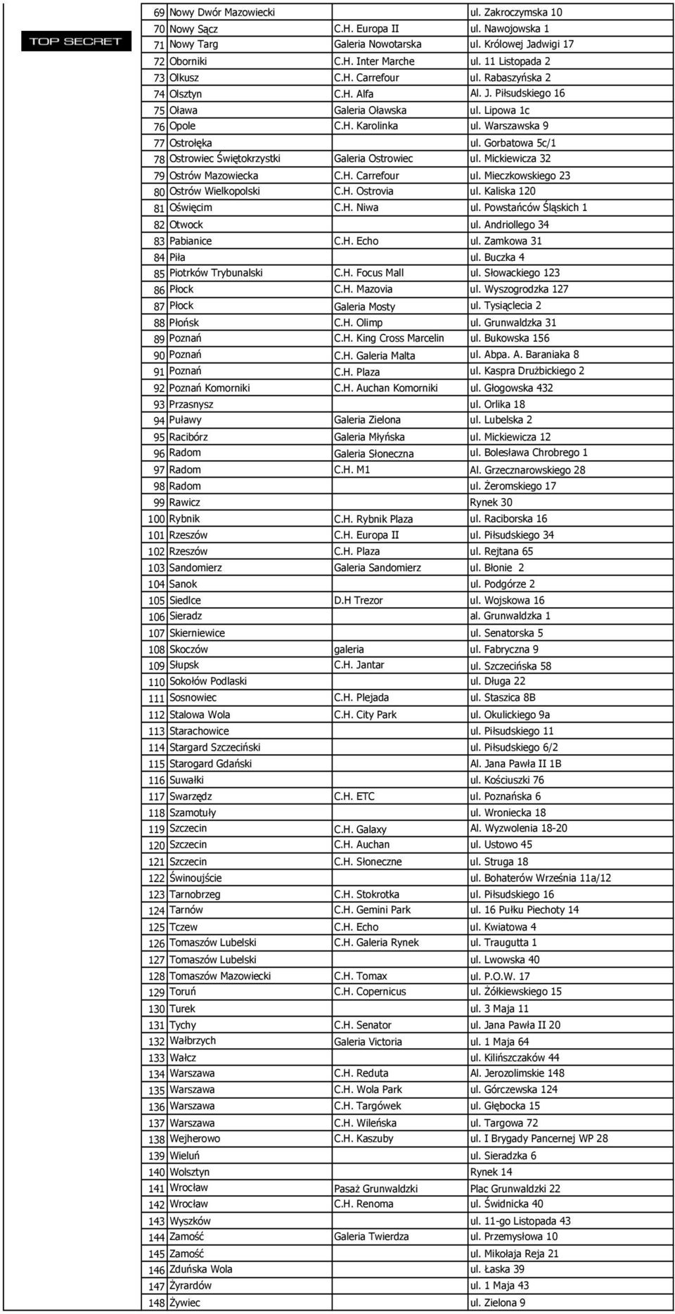 Gorbatowa 5c/1 78 Ostrowiec Świętokrzystki Galeria Ostrowiec ul. Mickiewicza 32 79 Ostrów Mazowiecka C.H. Carrefour ul. Mieczkowskiego 23 80 Ostrów Wielkopolski C.H. Ostrovia ul.