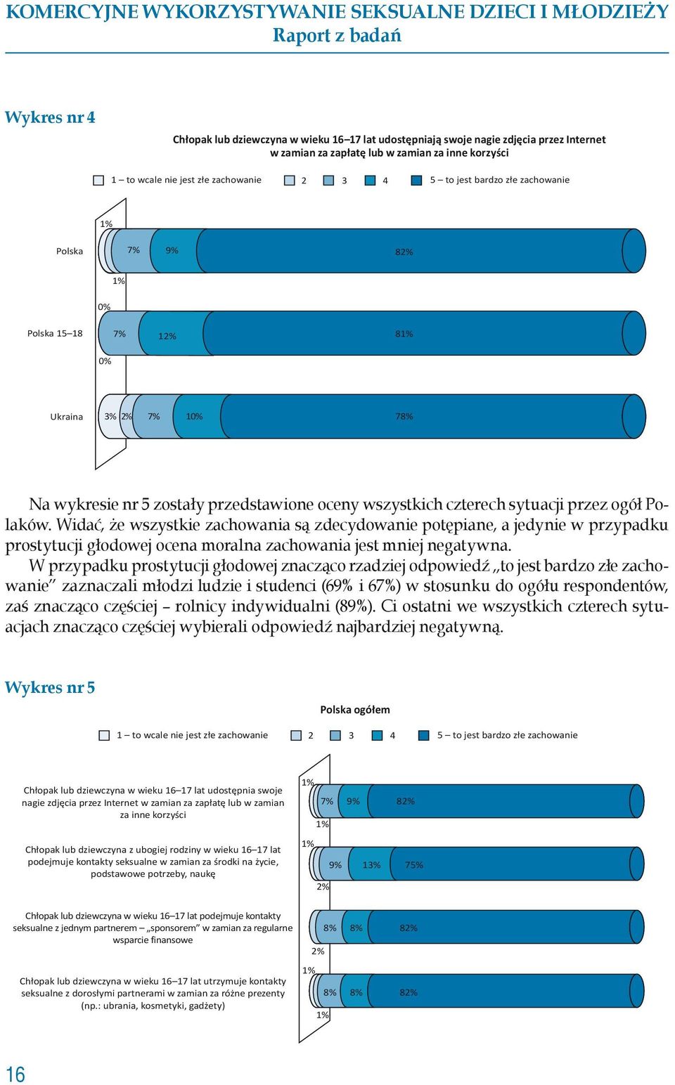 Widać, że wszystkie zachowania są zdecydowanie potępiane, a jedynie w przypadku prostytucji głodowej ocena moralna zachowania jest mniej negatywna.
